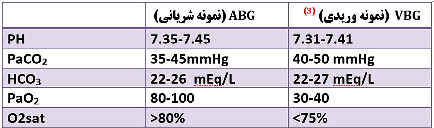 تفاوت VBG  با ABG  در چیست؟