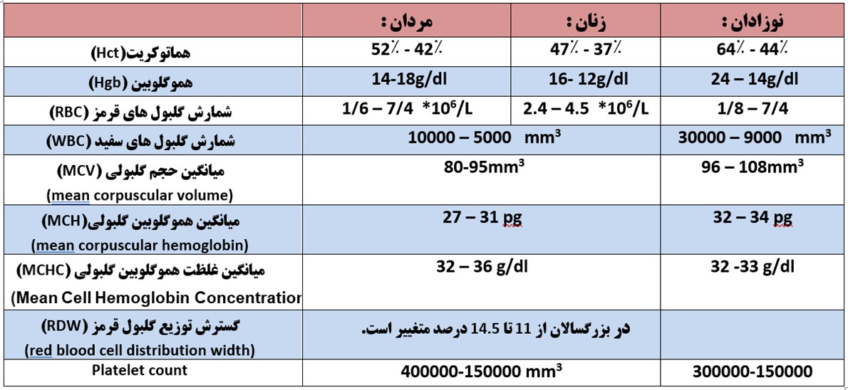 رنج نرمال CBC